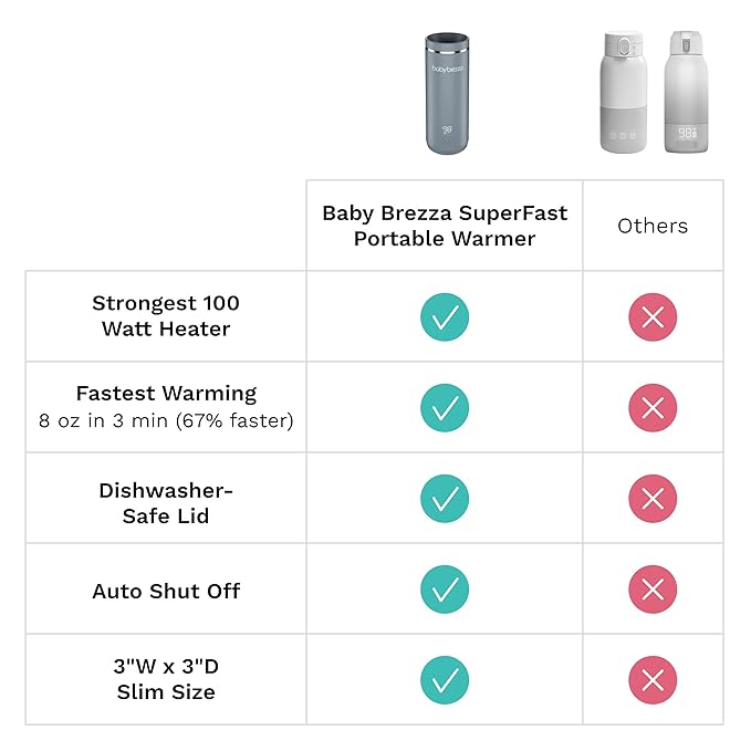 Baby Brezza Portable Warmer – 67% Faster Baby Bottle Warming - Travel Breastmilk and Formula Warmer - Safe, Even Heating - Up to 9oz - No Adapters, Grey