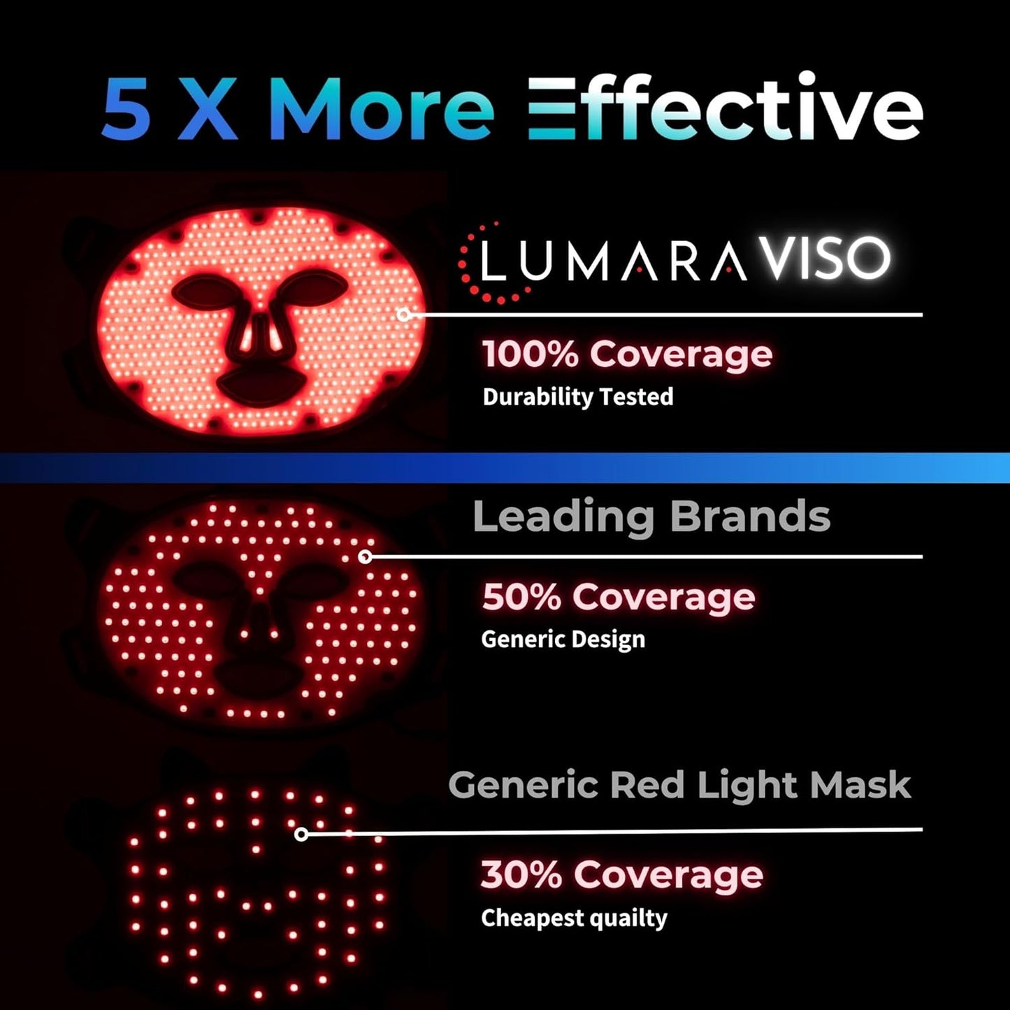 LUMARA VISO Red Light Therapy for Face - 470 LEDs with Uniform Coverage - Facial Skin Care Device for Skin Rejuvenation