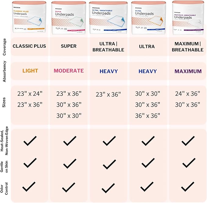 McKesson Underpads Disposable Bed Pads 30" x 36" [60 Count], Heavy Absorbency, Ultra Incontinence Chux Pads for Adults, Elderly, and Baby, Pee Pads